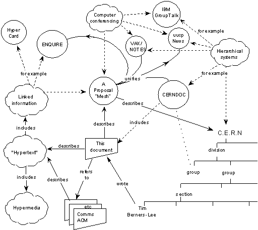 World Wide Web May 1990 Proposal Diagram