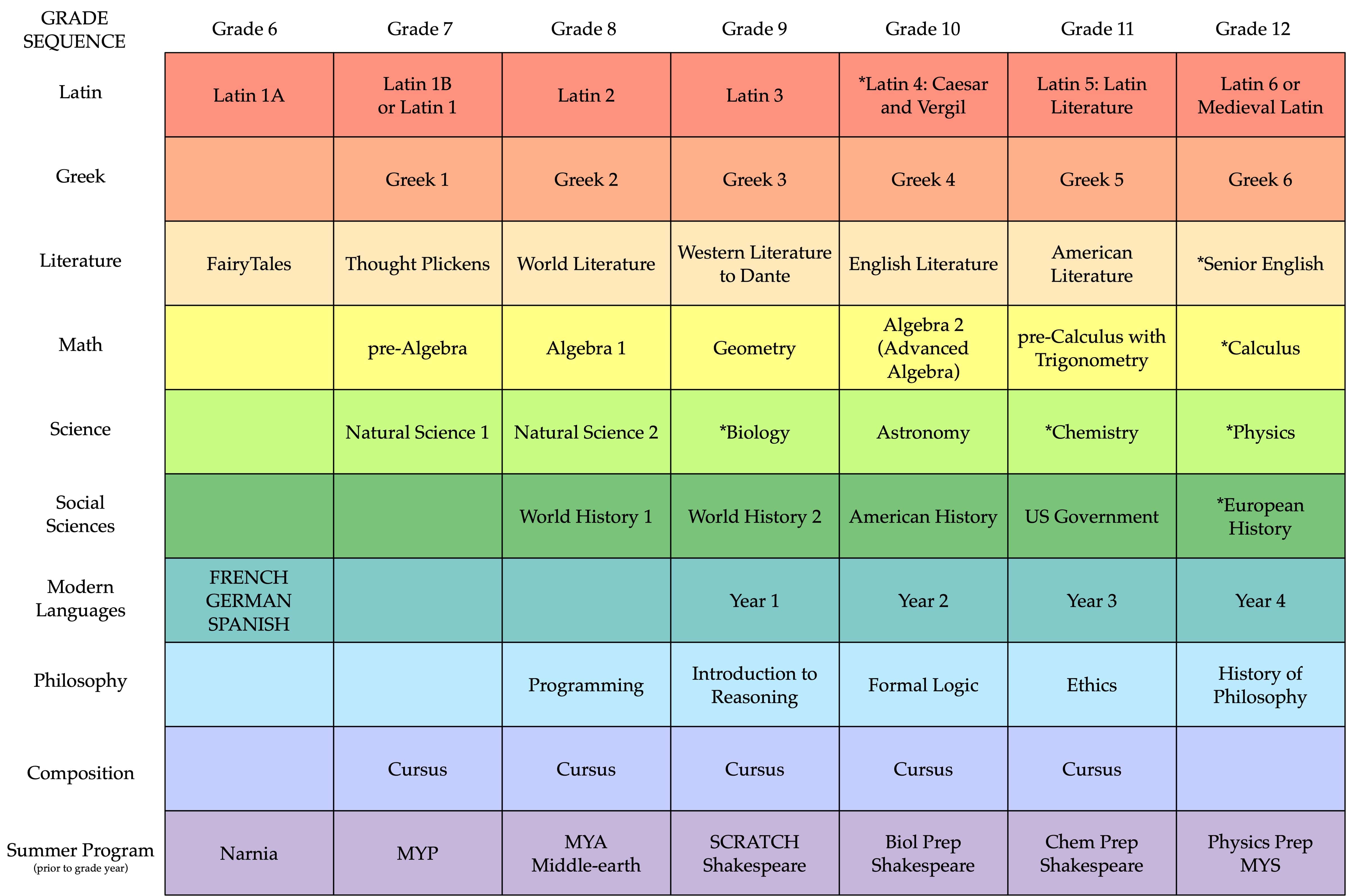 Classical Education Curriculum