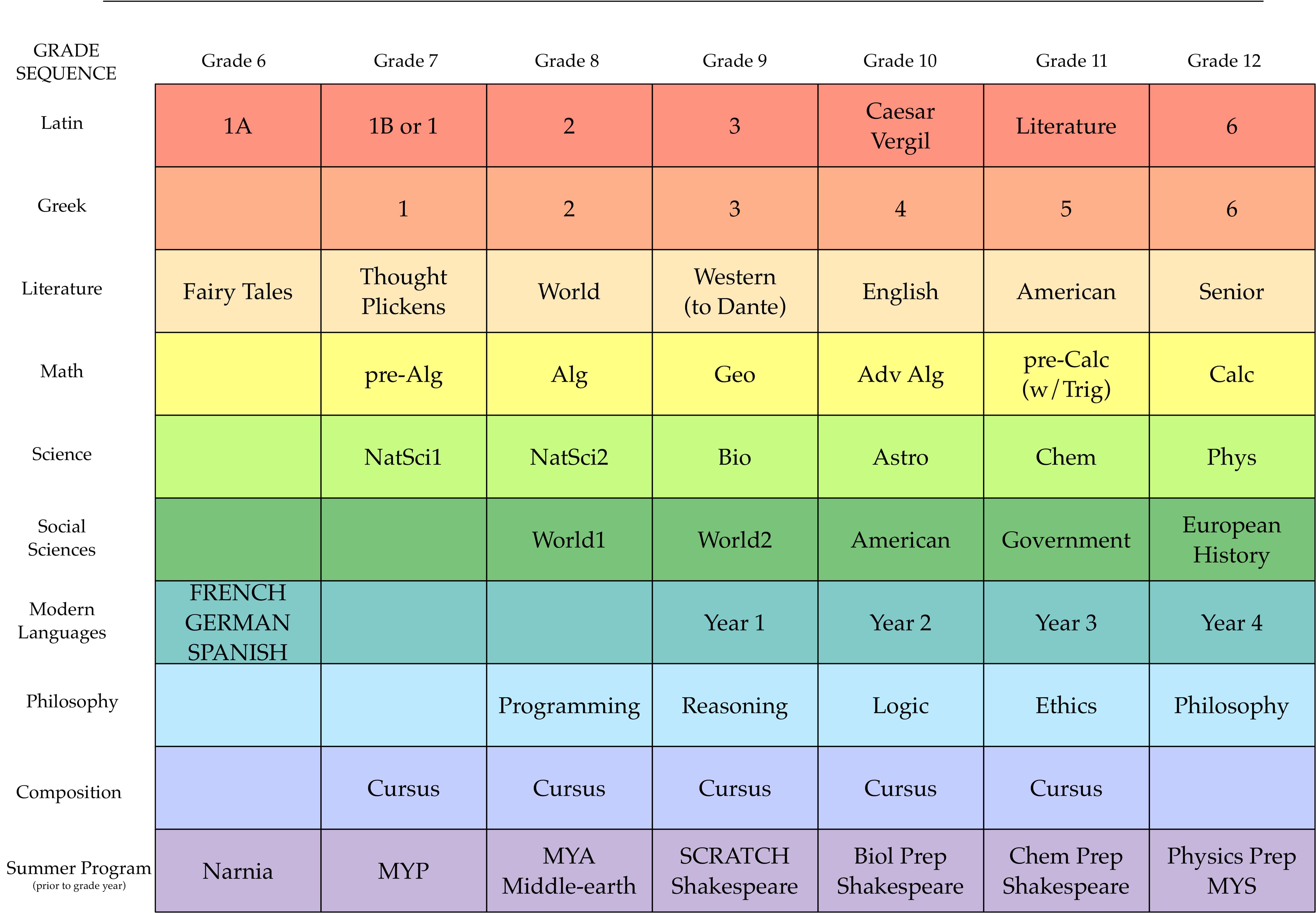 Classical Education Curriculum